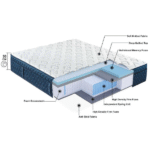 COOL MAX EURO TOP MATTRESS - Image 2