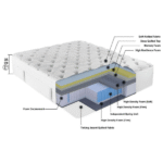 DREAM HAVEN EURO TOP MATTRESS - Image 4